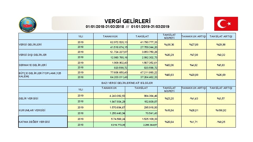 VERGİ GELİRLERİ 01/01/2018 -31/03/2018 /// 01/01/2019 -31/03/2019 YILI VERGİ GELİRLERİ VERGİ DIŞI GELİRLER SERMAYE