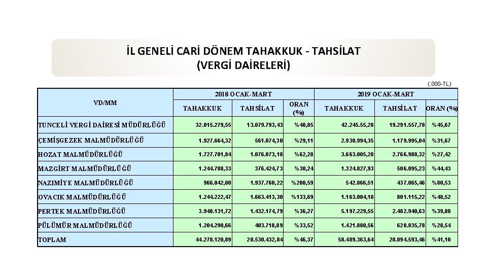 İL GENELİ CARİ DÖNEM TAHAKKUK - TAHSİLAT (VERGİ DAİRELERİ) (. 000 -TL) 2018 OCAK-MART
