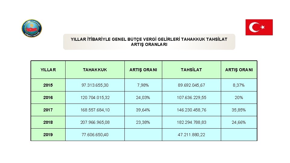 YILLAR İTİBARİYLE GENEL BÜTÇE VERGİ GELİRLERİ TAHAKKUK TAHSİLAT ARTIŞ ORANLARI YILLAR TAHAKKUK ARTIŞ ORANI