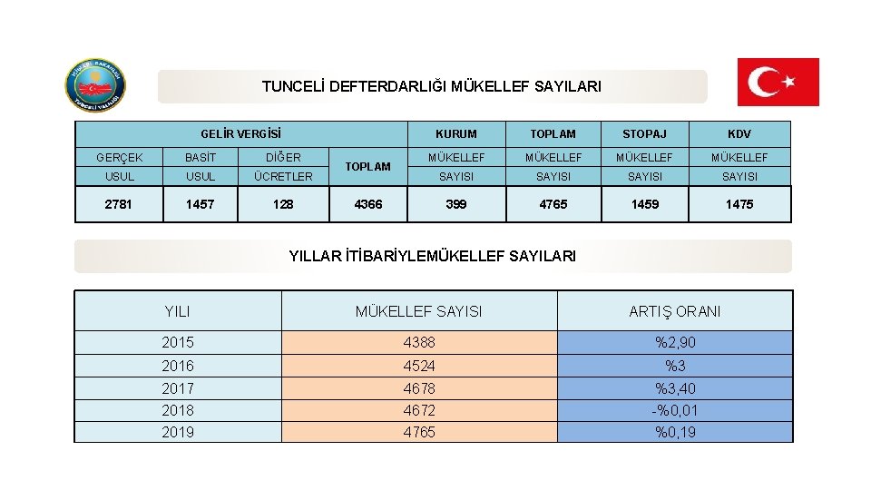 TUNCELİ DEFTERDARLIĞI MÜKELLEF SAYILARI GELİR VERGİSİ GERÇEK BASİT DİĞER USUL ÜCRETLER 2781 1457 128