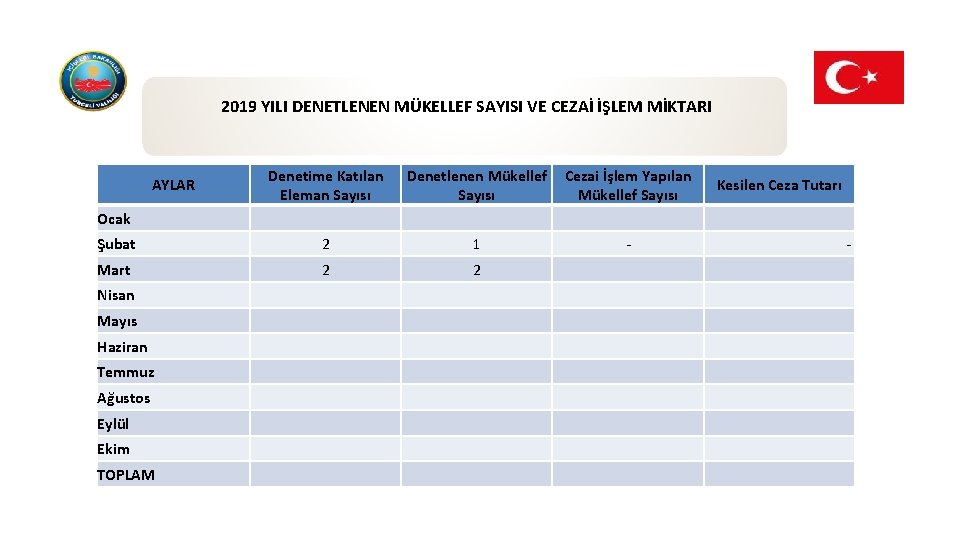 2019 YILI DENETLENEN MÜKELLEF SAYISI VE CEZAİ İŞLEM MİKTARI Denetime Katılan Eleman Sayısı Denetlenen