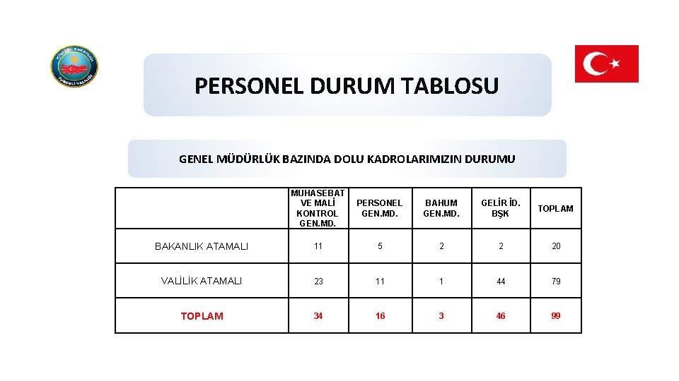 PERSONEL DURUM TABLOSU GENEL MÜDÜRLÜK BAZINDA DOLU KADROLARIMIZIN DURUMU MUHASEBAT VE MALİ KONTROL GEN.