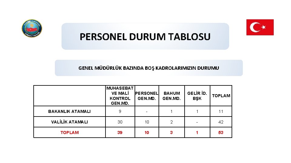 PERSONEL DURUM TABLOSU GENEL MÜDÜRLÜK BAZINDA BOŞ KADROLARIMIZIN DURUMU MUHASEBAT VE MALİ PERSONEL BAHUM