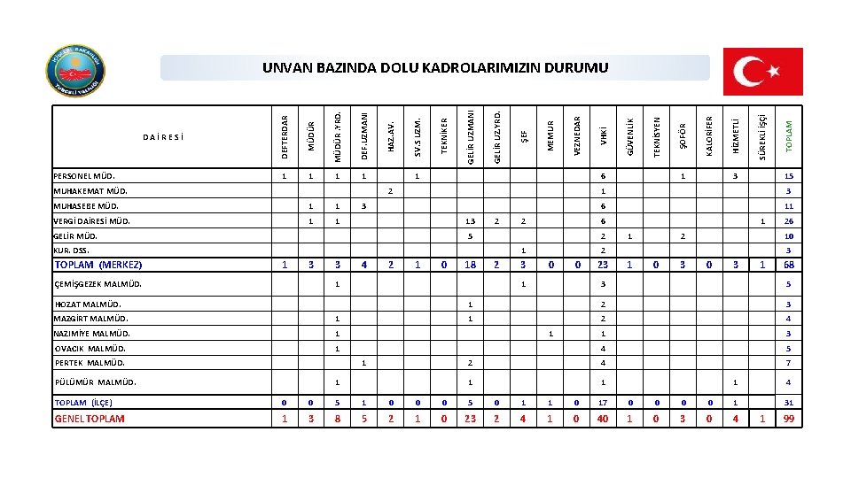 MUHAKEMAT MÜD. 1 1 VERGİ DAİRESİ MÜD. 1 1 3 13 2 2 1