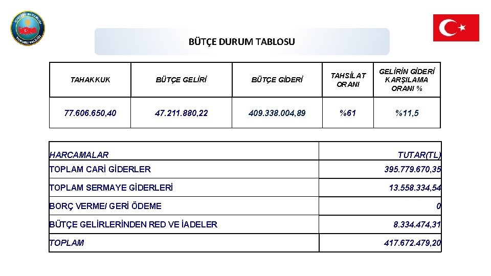 BÜTÇE DURUM TABLOSU TAHAKKUK BÜTÇE GELİRİ BÜTÇE GİDERİ TAHSİLAT ORANI 77. 606. 650, 40