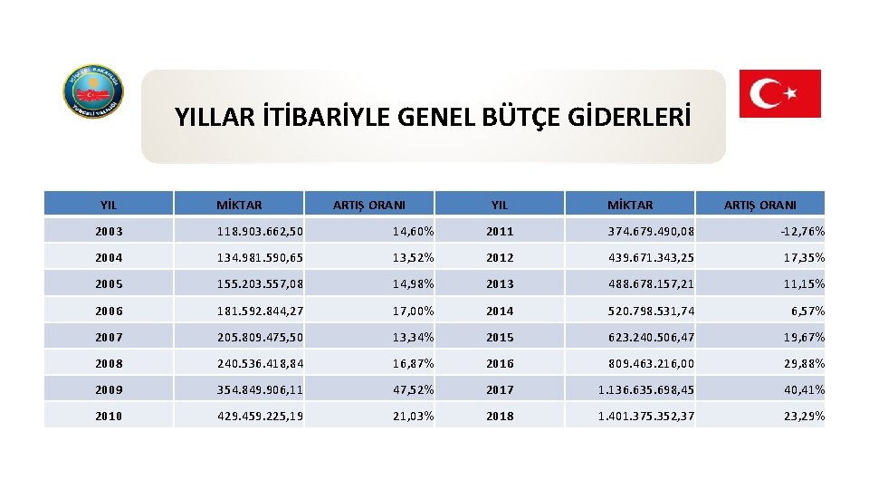 YILLAR İTİBARİYLE GENEL BÜTÇE GİDERLERİ YIL MİKTAR ARTIŞ ORANI 2003 118. 903. 662, 50