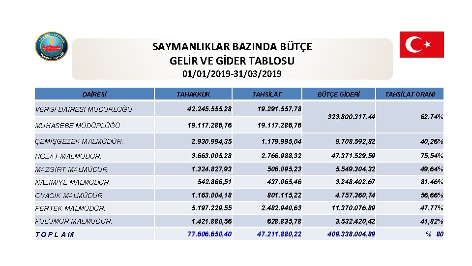 SAYMANLIKLAR BAZINDA BÜTÇE GELİR VE GİDER TABLOSU 01/01/2019 -31/03/2019 DAİRESİ VERGİ DAİRESİ MÜDÜRLÜĞÜ TAHAKKUK