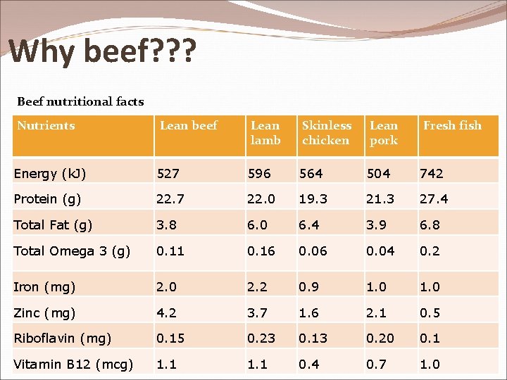 Why beef? ? ? Beef nutritional facts Nutrients Lean beef Lean lamb Skinless chicken