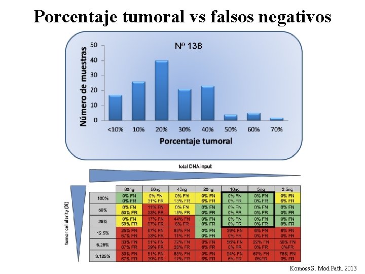 Porcentaje tumoral vs falsos negativos Nº 138 Komoss S. Mod Path. 2013 