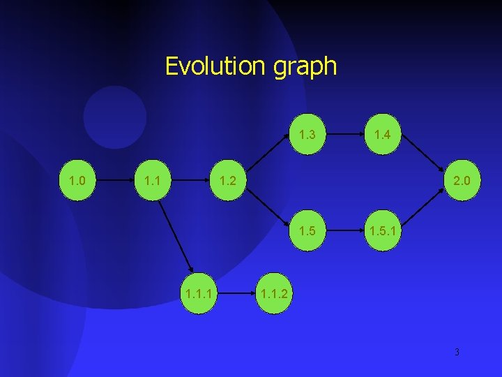 Evolution graph 1. 3 1. 0 1. 1 1. 4 1. 2 2. 0 Evolution graph 1. 3 1. 0 1. 1 1. 4 1. 2 2. 0