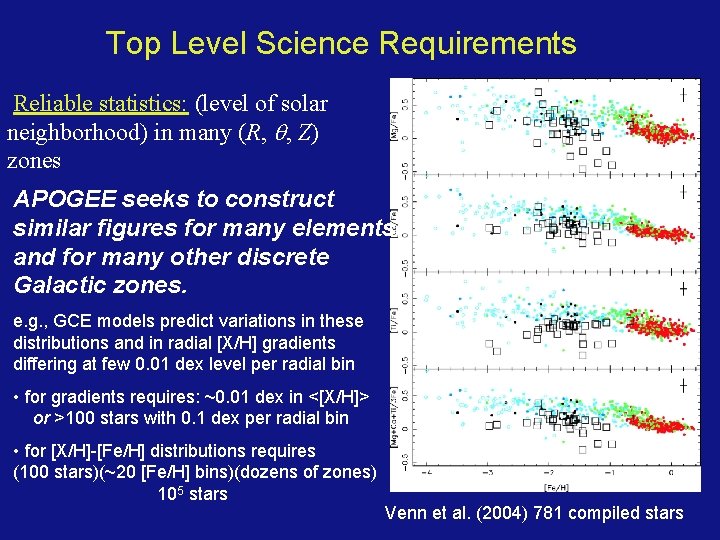 Top Level Science Requirements Reliable statistics: (level of solar neighborhood) in many (R, q,