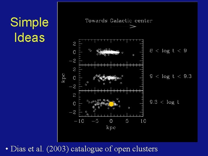 Simple Ideas • Dias et al. (2003) catalogue of open clusters 