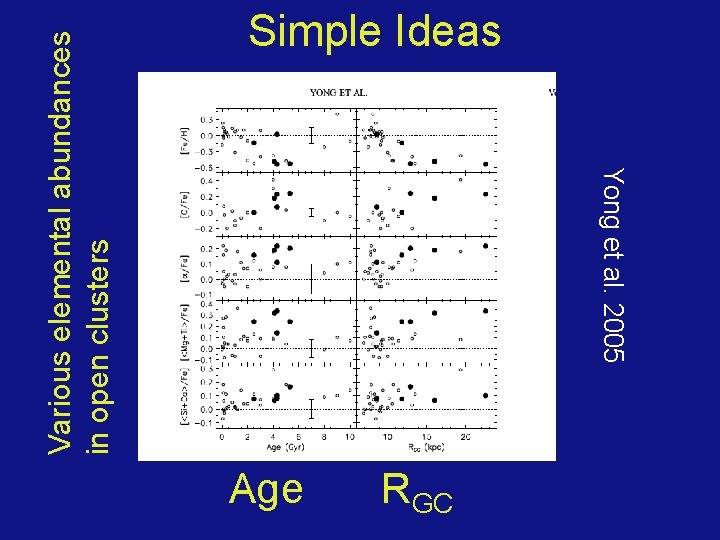 Yong et al. 2005 Various elemental abundances in open clusters Simple Ideas Age RGC