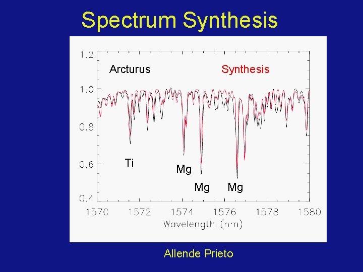 Spectrum Synthesis Arcturus Ti Synthesis Mg Mg Mg Allende Prieto 