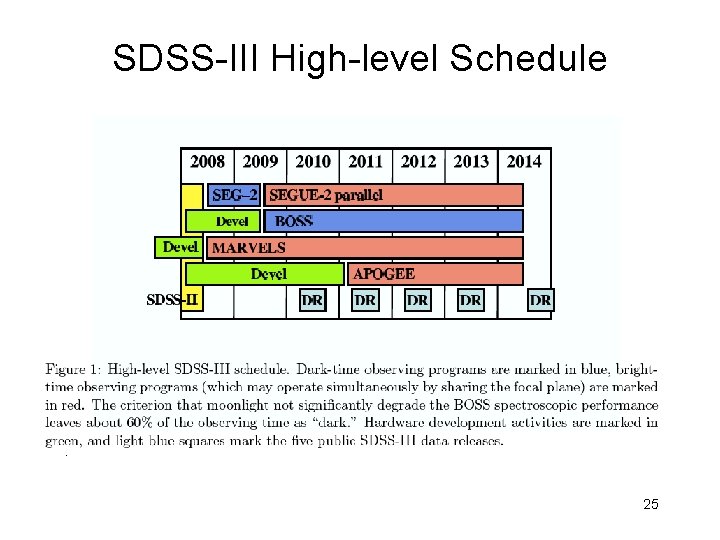 SDSS-III High-level Schedule 25 