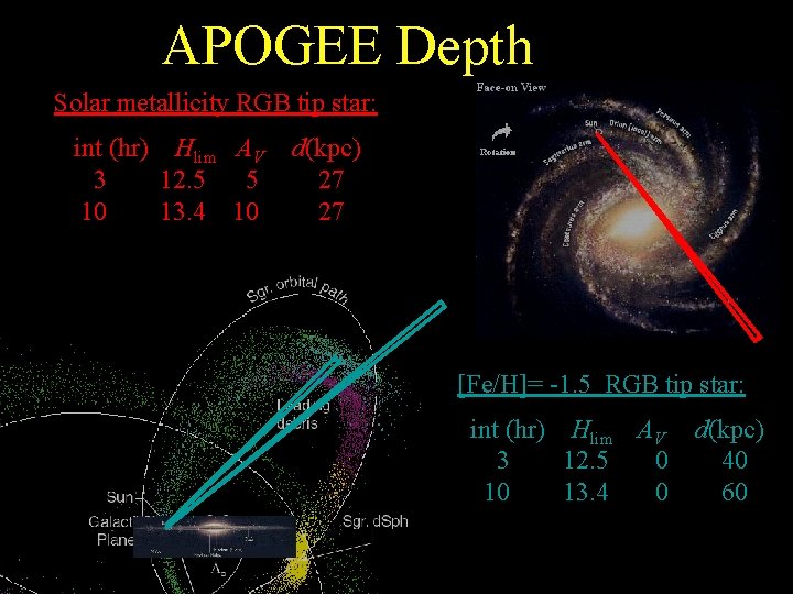 APOGEE Depth Solar metallicity RGB tip star: int (hr) Hlim AV 3 12. 5