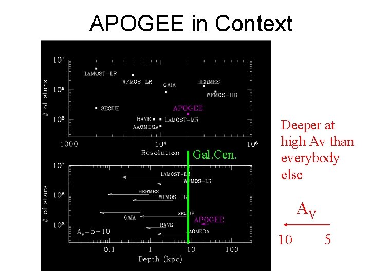 APOGEE in Context Gal. Cen. Deeper at high Av than everybody else AV 10