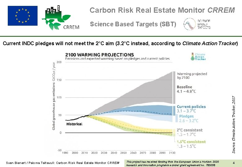 Carbon Risk Real Estate Monitor CRREM Science Based Targets (SBT) Source: Climate Action Tracker,
