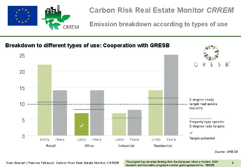 Carbon Risk Real Estate Monitor CRREM Emission breakdown according to types of use Breakdown
