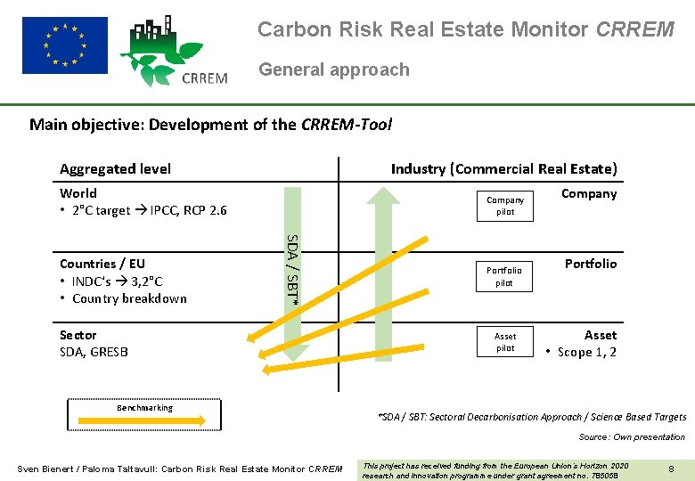 Carbon Risk Real Estate Monitor CRREM General approach Main objective: Development of the CRREM-Tool
