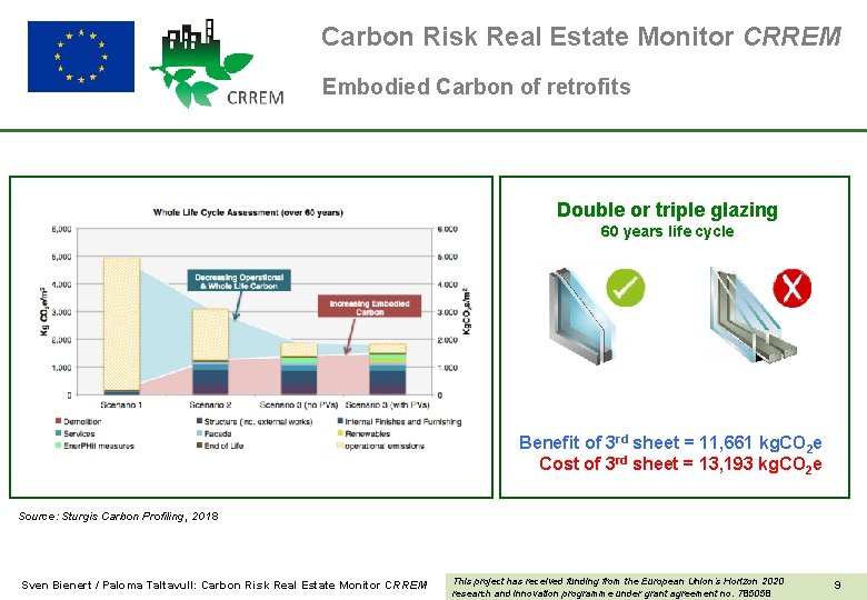 Carbon Risk Real Estate Monitor CRREM Embodied Carbon of retrofits Double or triple glazing