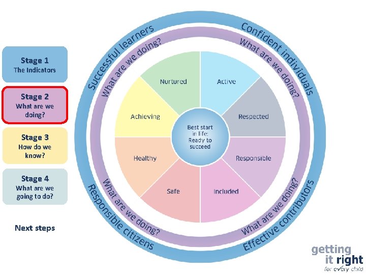 Stage 1 The Indicators Stage 2 What are we doing? Stage 3 How do