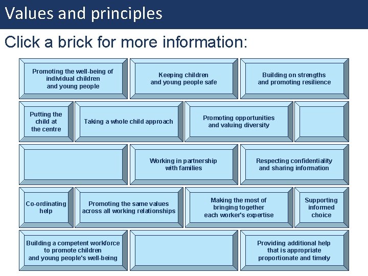 Values and principles Click a brick for more information: Promoting the well-being of individual