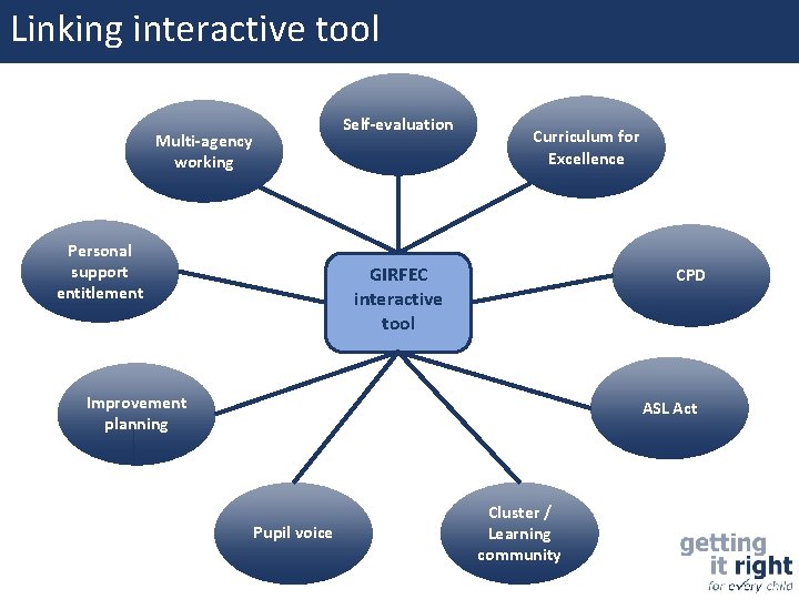 Linking interactive tool Self-evaluation Multi-agency working Personal support entitlement Curriculum for Excellence GIRFEC interactive