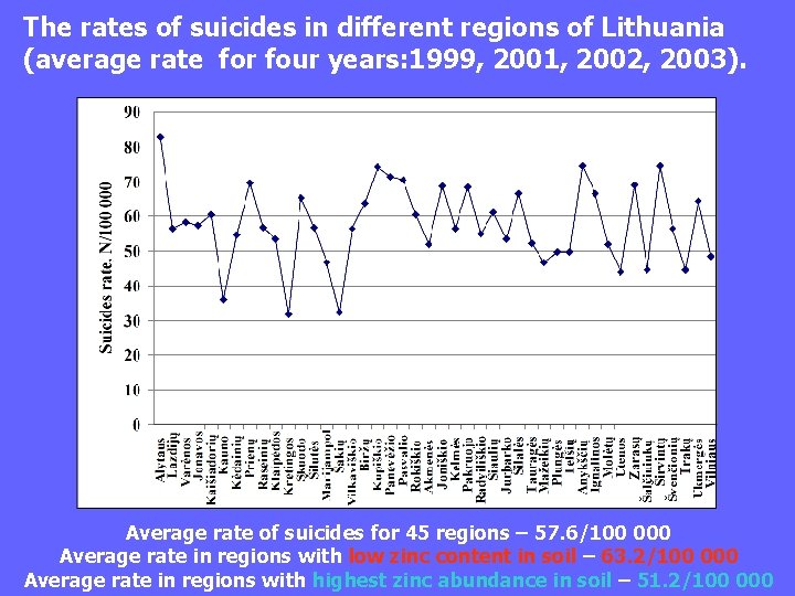 The rates of suicides in different regions of Lithuania (average rate for four years: