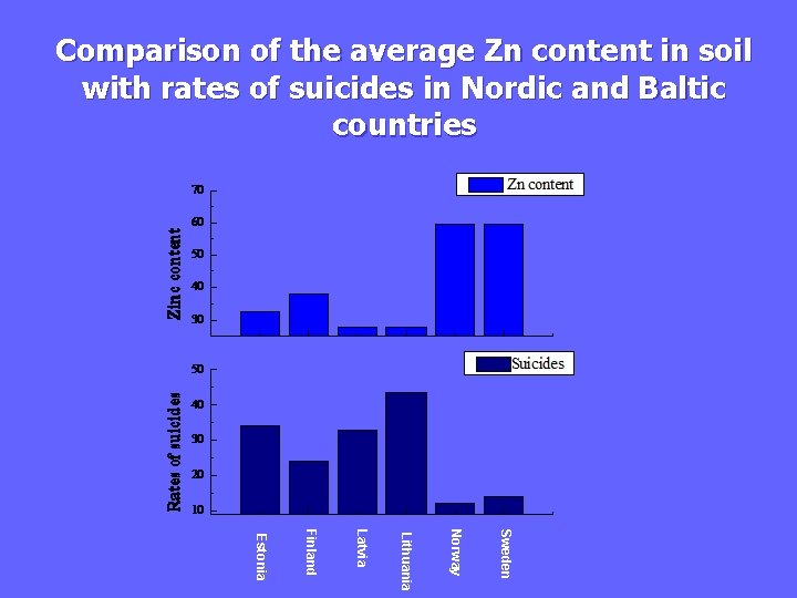 Comparison of the average Zn content in soil with rates of suicides in Nordic