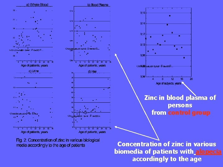 Zinc in blood plasma of persons from control group Concentration of zinc in various