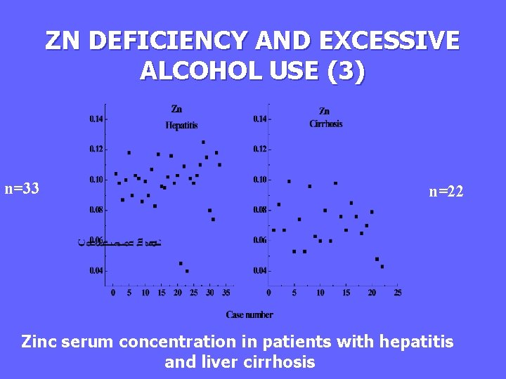 ZN DEFICIENCY AND EXCESSIVE ALCOHOL USE (3) n=33 n=22 Zinc serum concentration in patients