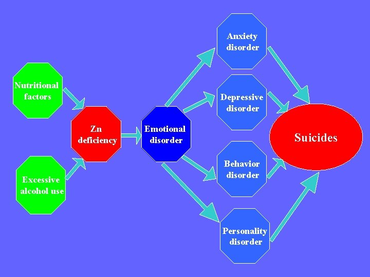 Anxiety disorder Nutritional factors Depressive disorder Zn deficiency Excessive alcohol use Emotional disorder Suicides