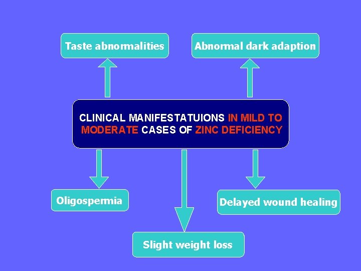 Taste abnormalities Abnormal dark adaption CLINICAL MANIFESTATUIONS IN MILD TO MODERATE CASES OF ZINC