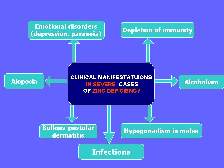 Emotional disorders (depression, paranoia) Alopecia Depletion of immunity CLINICAL MANIFESTATUIONS IN SEVERE CASES OF