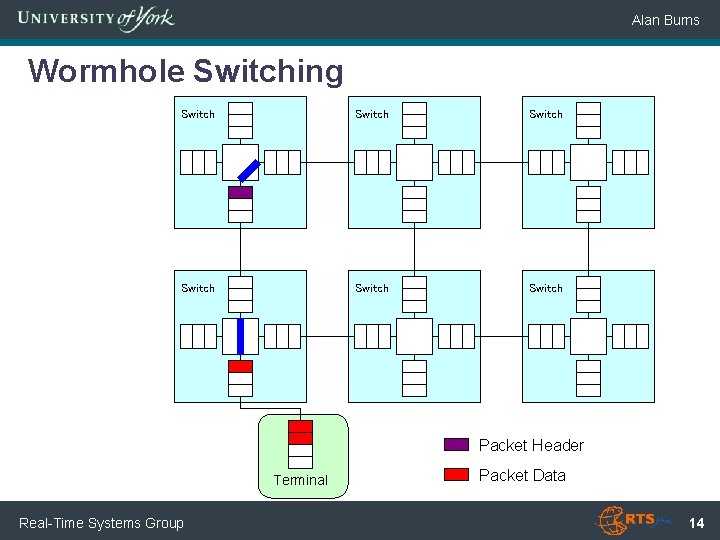 Alan Burns Wormhole Switching Switch Switch Packet Header Terminal Real-Time Systems Group Packet Data