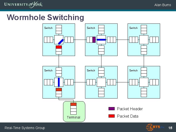 Alan Burns Wormhole Switching Switch Switch Packet Header Terminal Real-Time Systems Group Packet Data