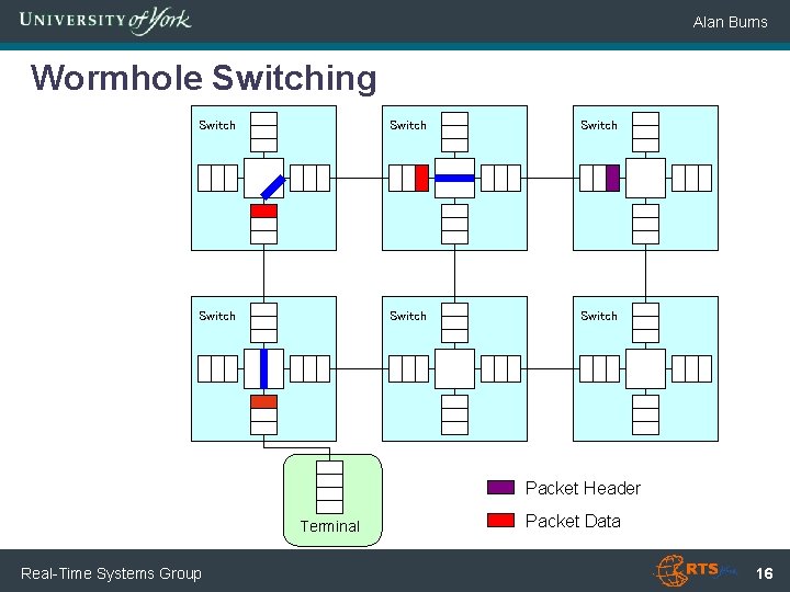 Alan Burns Wormhole Switching Switch Switch Packet Header Terminal Real-Time Systems Group Packet Data