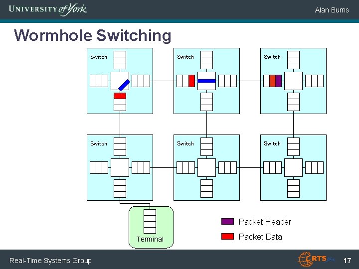 Alan Burns Wormhole Switching Switch Switch Packet Header Terminal Real-Time Systems Group Packet Data