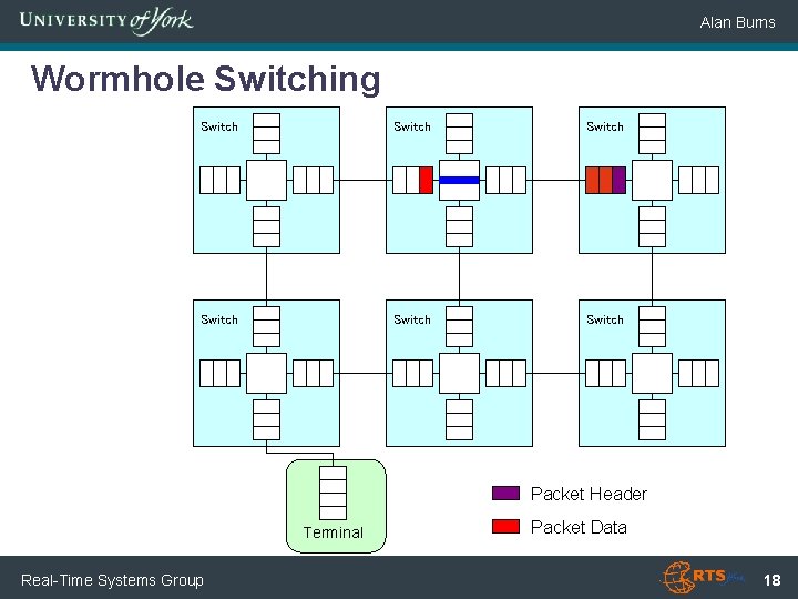 Alan Burns Wormhole Switching Switch Switch Packet Header Terminal Real-Time Systems Group Packet Data