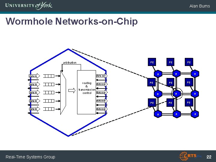 Alan Burns Wormhole Networks-on-Chip arbitration PE data in routing & transmission control data out