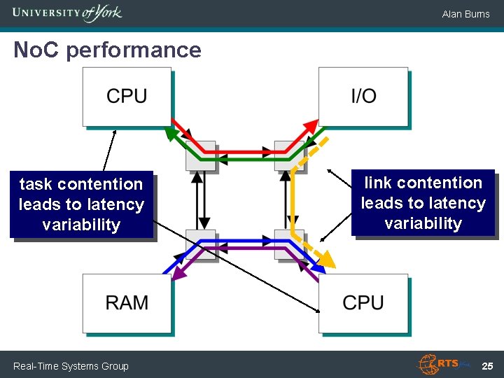 Alan Burns No. C performance task contention leads to latency variability Real-Time Systems Group