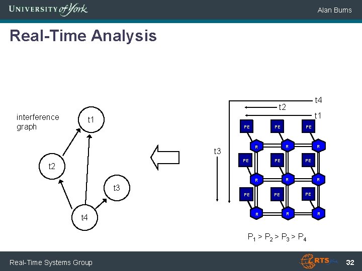 Alan Burns Real-Time Analysis t 4 t 2 interference graph t 1 PE PE