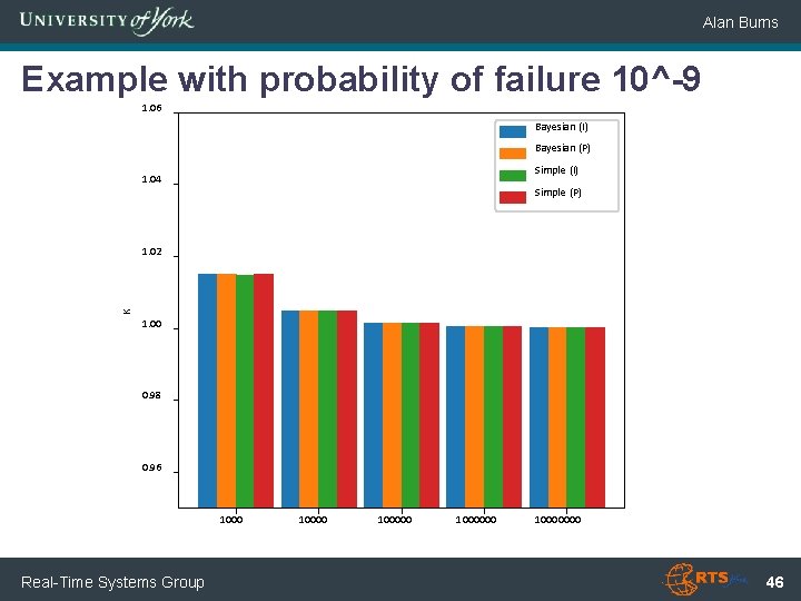 Alan Burns Example with probability of failure 10^-9 1. 06 Bayesian (I) Bayesian (P)