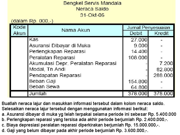 Buatlah neraca lajur dan masukkan informasi tersebut dalam kolom neraca saldo. Selesaikan neraca lajur