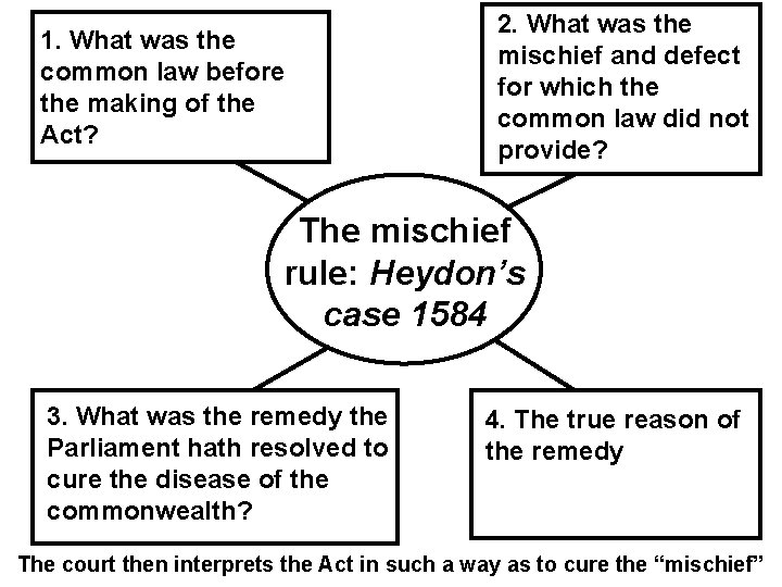 1. What was the common law before the making of the Act? 2. What