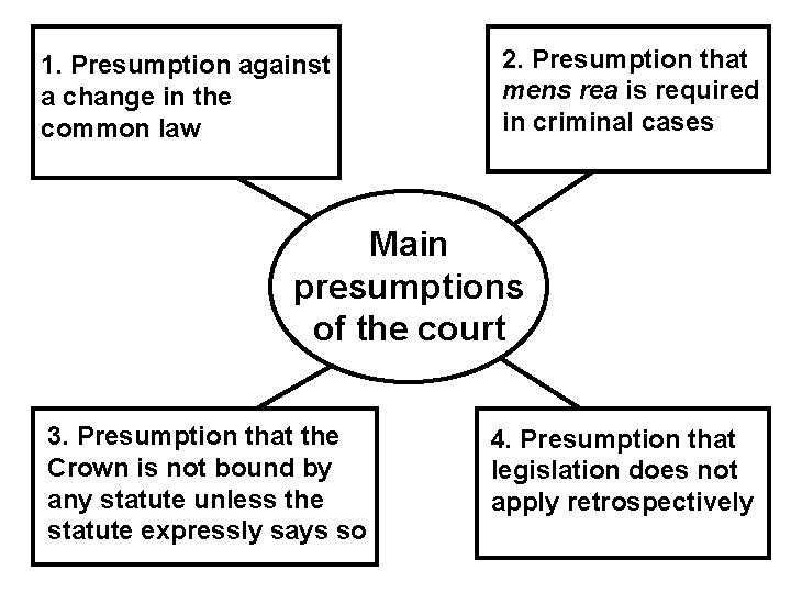 1. Presumption against a change in the common law 2. Presumption that mens rea