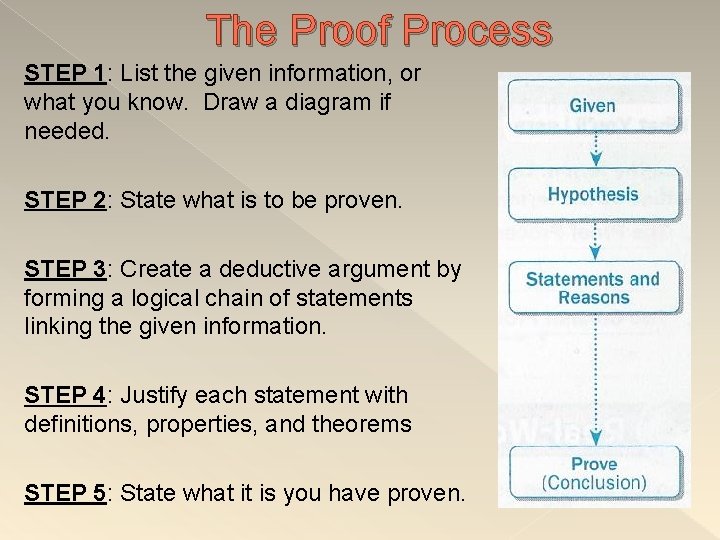 The Proof Process STEP 1: List the given information, or what you know. Draw