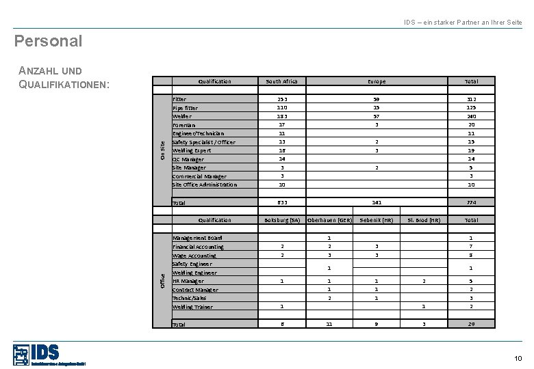 IDS – ein starker Partner an Ihrer Seite Personal ANZAHL UND QUALIFIKATIONEN: On Site