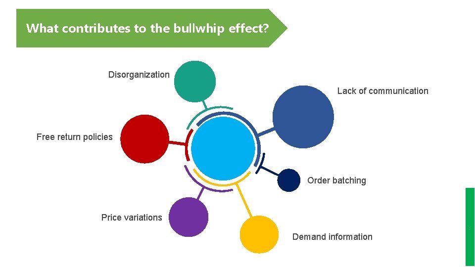 What contributes to the bullwhip effect? Disorganization Lack of communication Free return policies Order